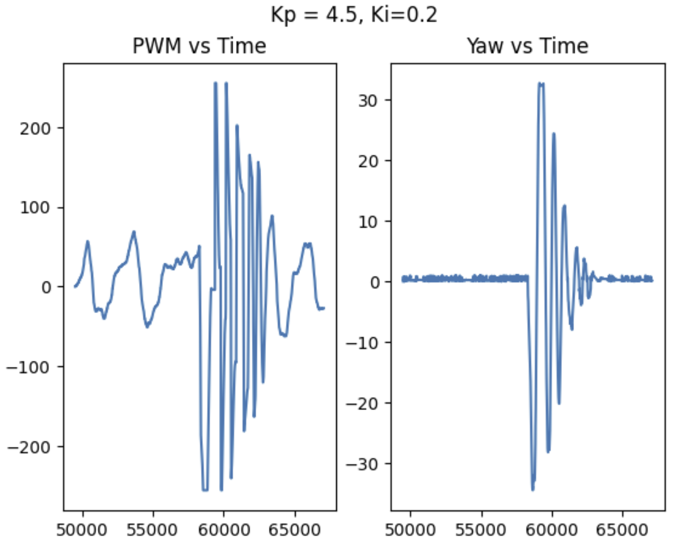 PI data